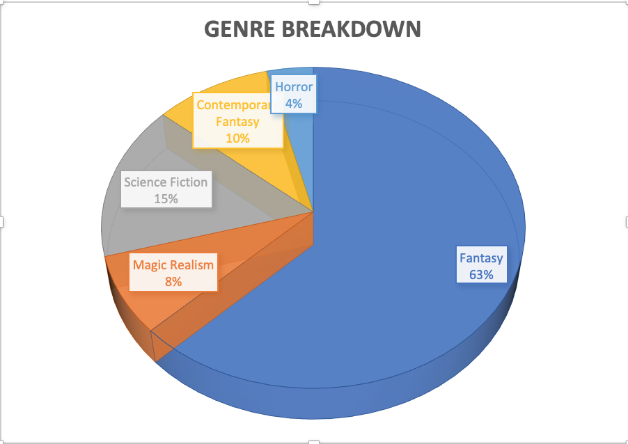 genre breakdown of AMM submissions